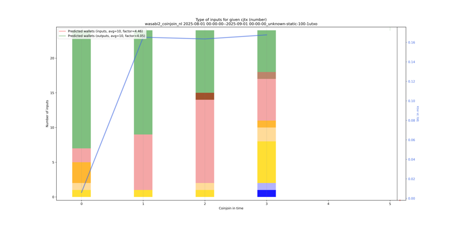 wasabi2_coinjoin_nl/2025-08-01 00-00-00--2025-09-01 00-00-00_unknown-static-100-1utxo/wasabi2_coinjoin_nl_input_types_nums_notnorm.png